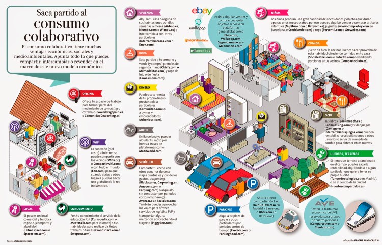saca partido al consumo colaborativo