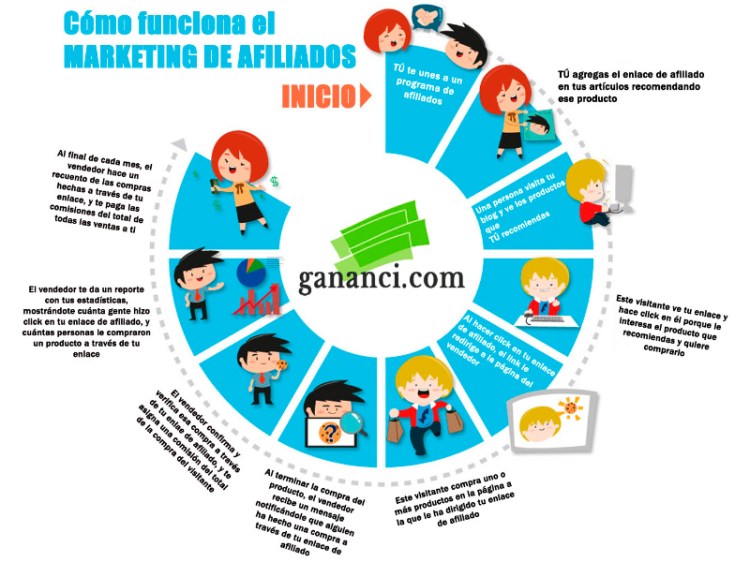 Cómo funciona el marketing de afiliado
