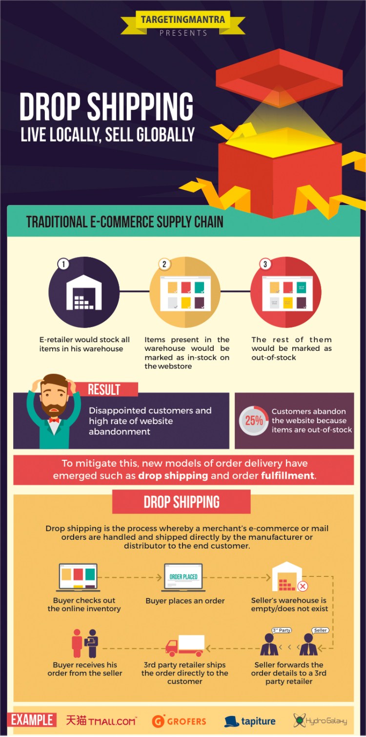 1-drop-shipping-Live-Locally-Sell-Globally