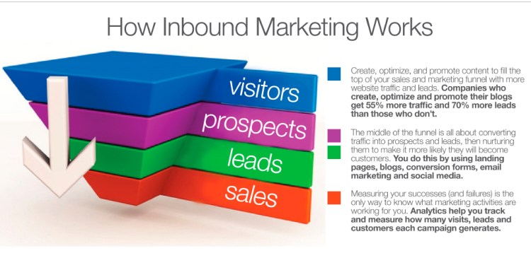 Permite que tus clientes lleguen a ti a través de tus contenidos