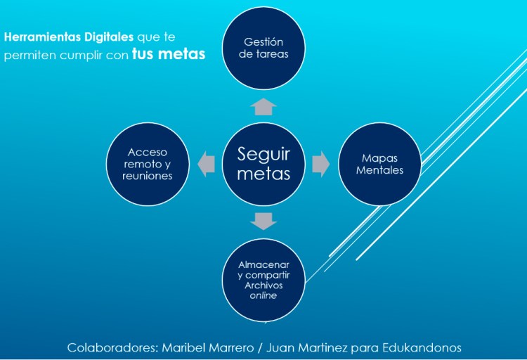 Grupo de herramientas digitales que te permiten realizar el seguimiento de tus metas