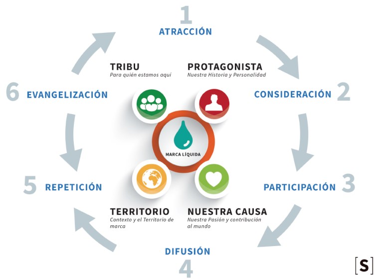 Gestiona tu marca y emprende en digital