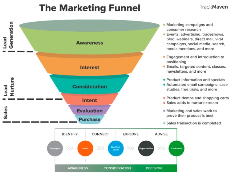 Marketing online: Debes aprender a tomar decisiones rápidas mientras caes o alcanzas un objetivo