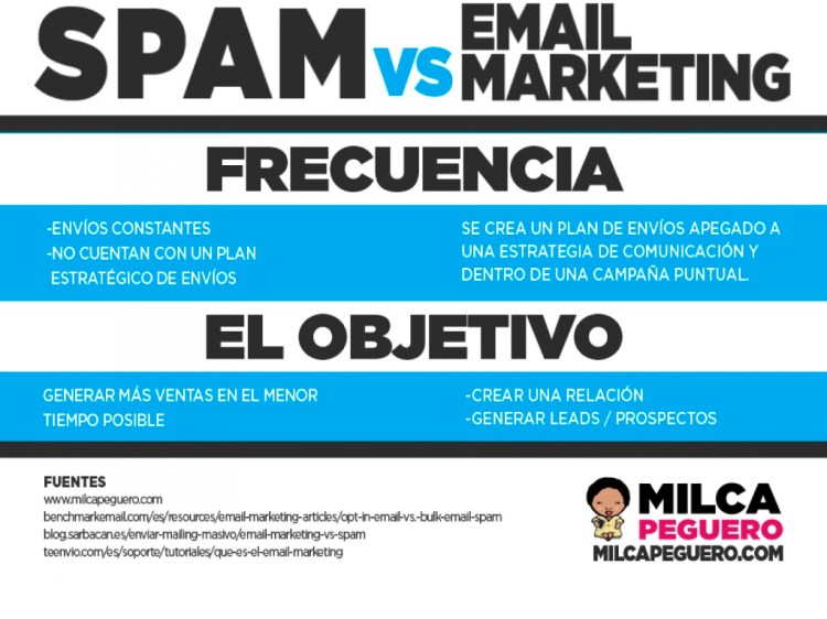 spam vs email marketing frecuencia y el objetivo: Ley can-spam
