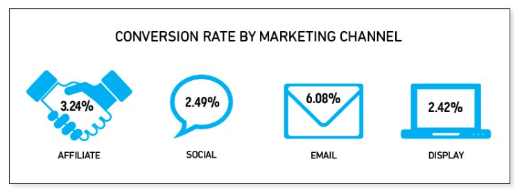 lograr una mayor conversión 