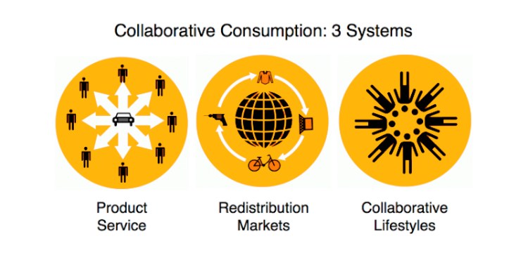 Una gran tendencia mundial: Compartir en lugar de poseer