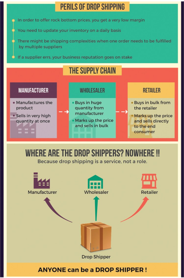 Drop Shipping reúne a fabricantes, tiendas, proveedores, distribuidores y la plataforma te presta el servicio de envío para el cliente final. [Fuente Imagen: targetingmantra.com] 