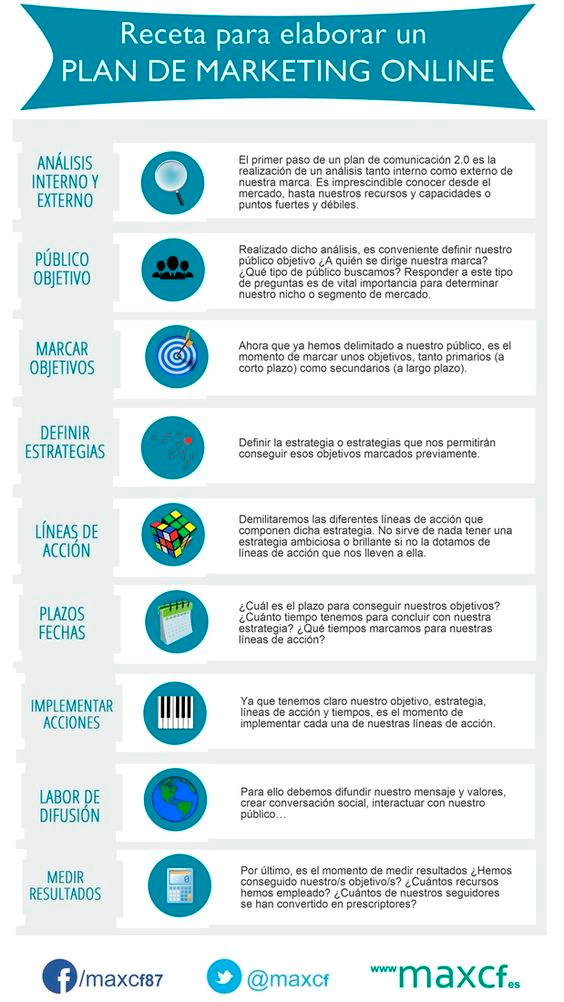 Receta para elaborar un plan de marketing digital
