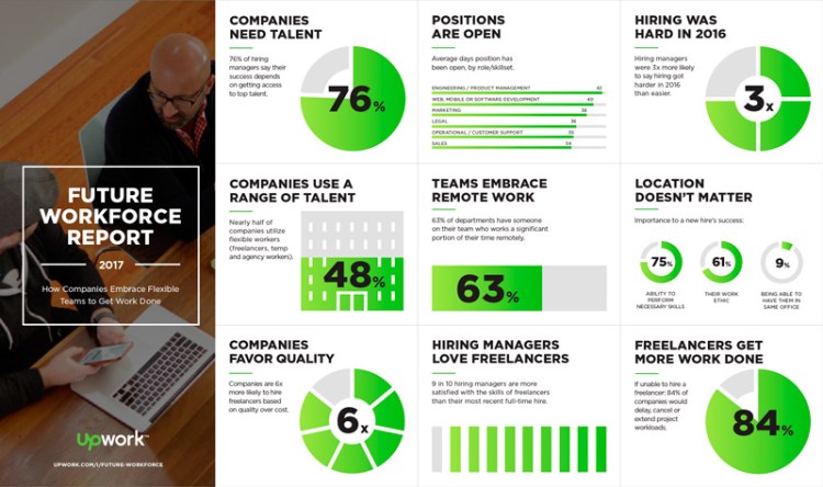 Más de la mitad de las empresas piensan contratar freelancers y equipos de trabajo flexibles