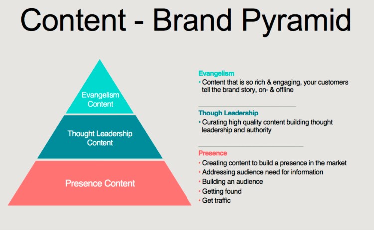 Pirámide del contenido de valor