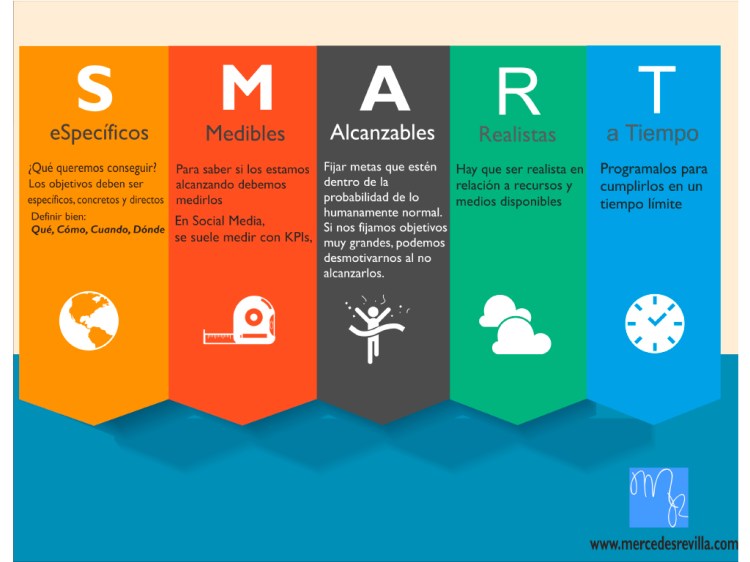 Identifica que necesitas para elaborar tu plan de marketing digital