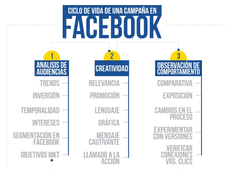 Contratar una publicidad pagada en Facebook para lograr un mayor posicionamiento